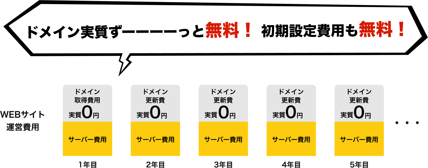 ドメイン実質ずっと無料！初期設定費用も無料！