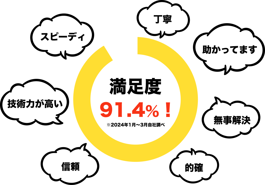 弊社カスタマーサポートをご利用いただいたお客様の91.4％が満足と回答